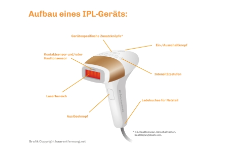 Aufbau eines IPL Geräts